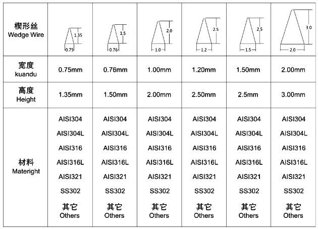 楔形网有关参数